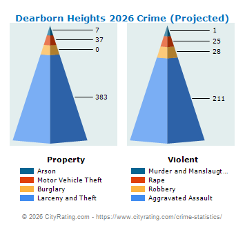 Dearborn Heights Crime 2026