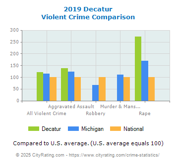 Decatur Violent Crime vs. State and National Comparison