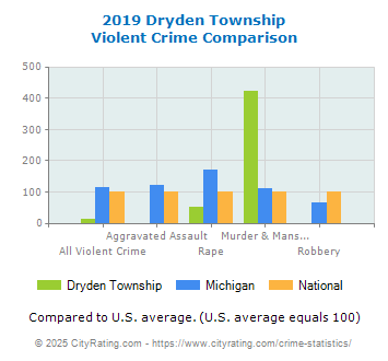 Dryden Township Violent Crime vs. State and National Comparison