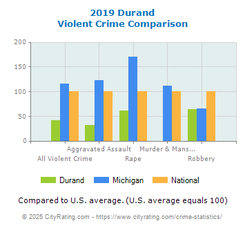 Durand Violent Crime vs. State and National Comparison