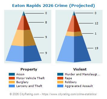 Eaton Rapids Crime 2026