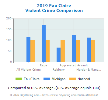 Eau Claire Violent Crime vs. State and National Comparison