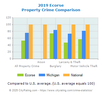 Ecorse Property Crime vs. State and National Comparison