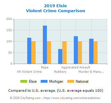 Elsie Violent Crime vs. State and National Comparison