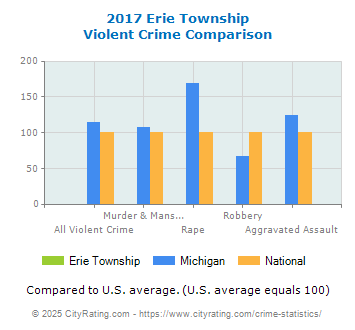 Erie Township Violent Crime vs. State and National Comparison