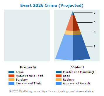Evart Crime 2026