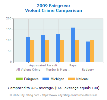 Fairgrove Violent Crime vs. State and National Comparison