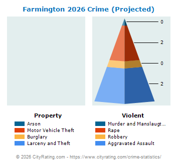 Farmington Crime 2026
