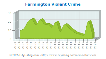 Farmington Violent Crime