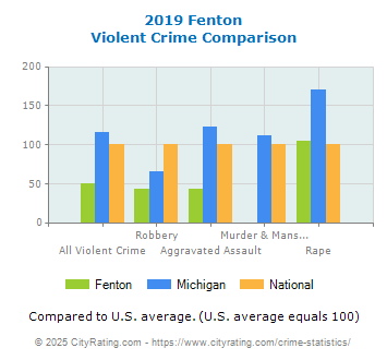 Fenton Violent Crime vs. State and National Comparison