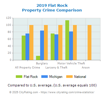 Flat Rock Property Crime vs. State and National Comparison