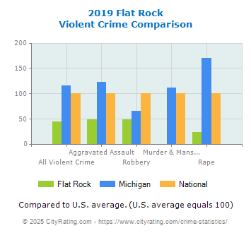 Flat Rock Violent Crime vs. State and National Comparison