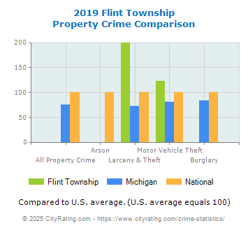 Flint Township Property Crime vs. State and National Comparison