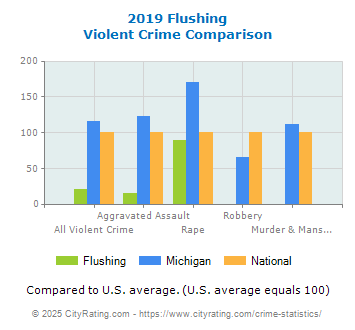 Flushing Violent Crime vs. State and National Comparison