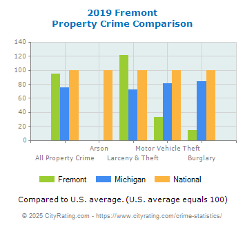 Fremont Property Crime vs. State and National Comparison