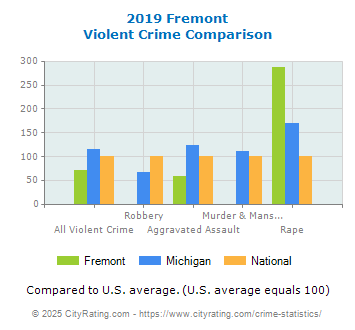 Fremont Violent Crime vs. State and National Comparison