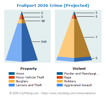 Fruitport Township Crime 2026