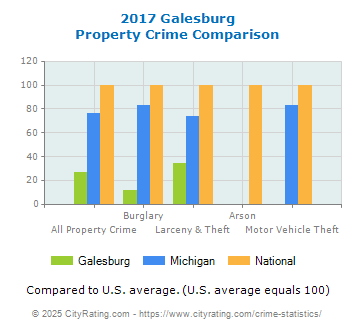 Galesburg Property Crime vs. State and National Comparison