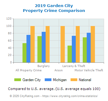 Garden City Property Crime vs. State and National Comparison