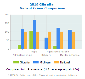 Gibraltar Violent Crime vs. State and National Comparison