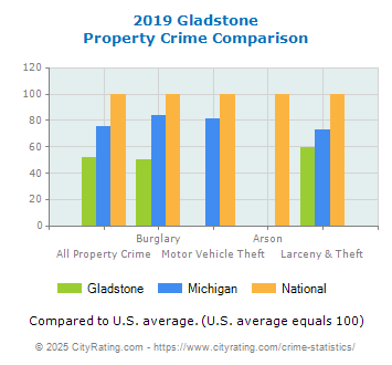 Gladstone Property Crime vs. State and National Comparison