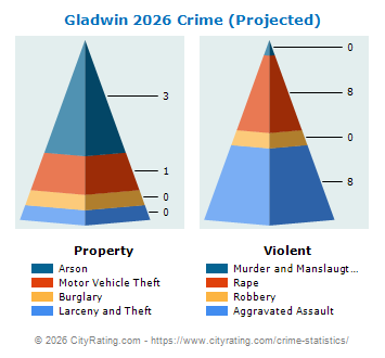 Gladwin Crime 2026