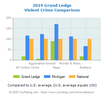 Grand Ledge Violent Crime vs. State and National Comparison