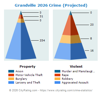 Grandville Crime 2026