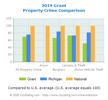Grant Property Crime vs. State and National Comparison