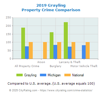 Grayling Property Crime vs. State and National Comparison