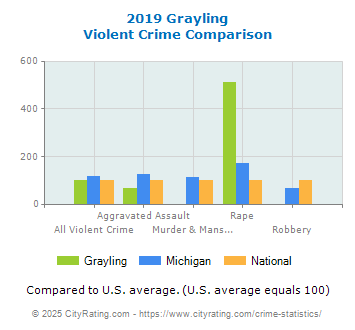 Grayling Violent Crime vs. State and National Comparison