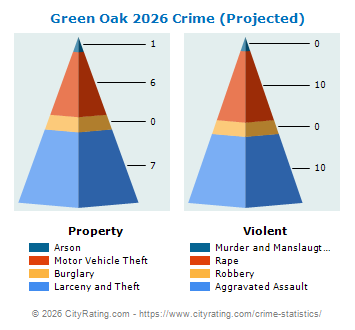 Green Oak Township Crime 2026