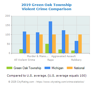 Green Oak Township Violent Crime vs. State and National Comparison