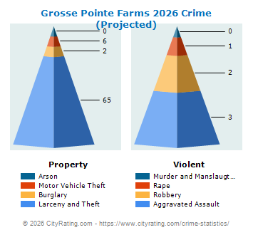 Grosse Pointe Farms Crime 2026