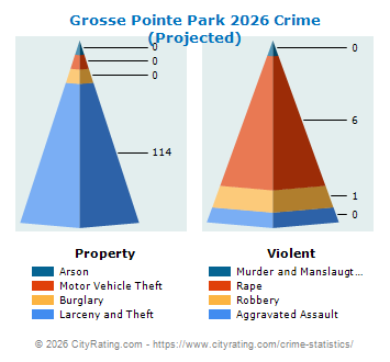 Grosse Pointe Park Crime 2026