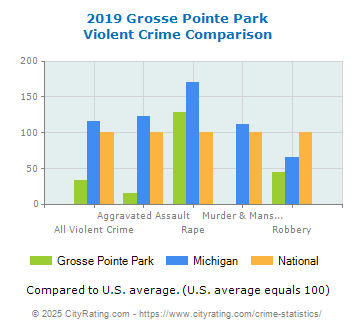 Grosse Pointe Park Violent Crime vs. State and National Comparison