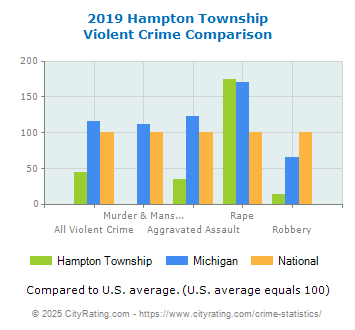 Hampton Township Violent Crime vs. State and National Comparison