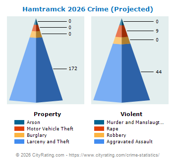 Hamtramck Crime 2026
