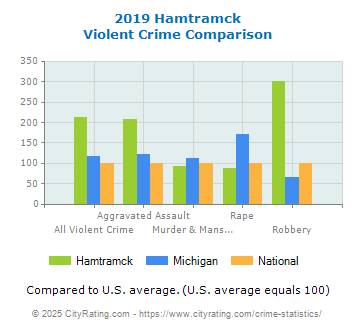 Hamtramck Violent Crime vs. State and National Comparison