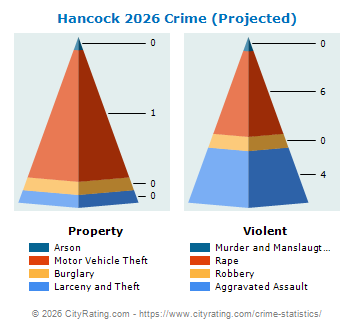Hancock Crime 2026