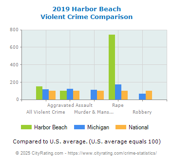 Harbor Beach Violent Crime vs. State and National Comparison