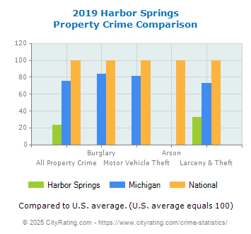 Harbor Springs Property Crime vs. State and National Comparison