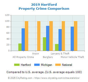 Hartford Property Crime vs. State and National Comparison