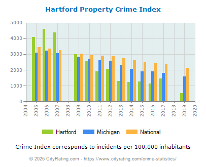 Hartford Property Crime vs. State and National Per Capita
