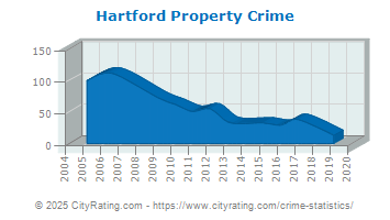 Hartford Property Crime
