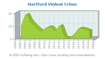 Hartford Violent Crime