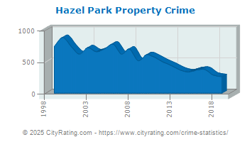 Hazel Park Property Crime