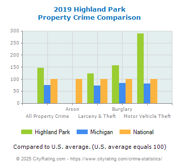 Highland Park Property Crime vs. State and National Comparison