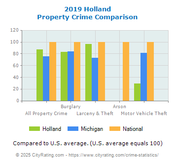 Holland Property Crime vs. State and National Comparison