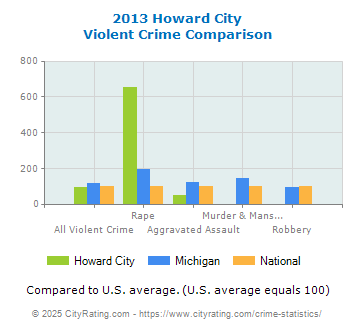 Howard City Violent Crime vs. State and National Comparison